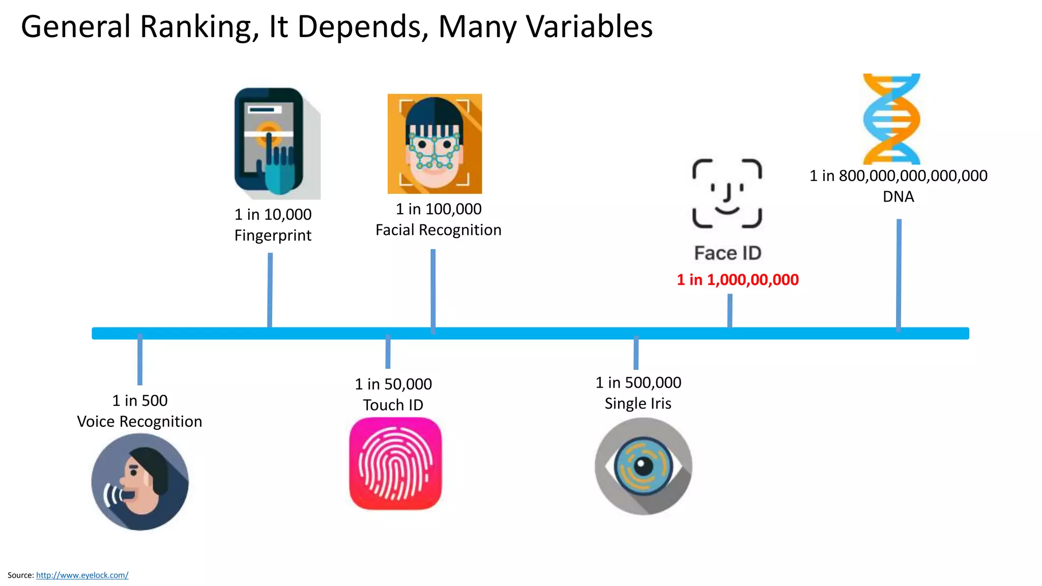 Source: http://blog.normshield.com/2017/01/machine-learning-in-cyber-security_31.html (January 2017)
Which Biometric Mode is Best? Not an Exact Science to Compare
Iris is more
unique than
face, even
among twins
 