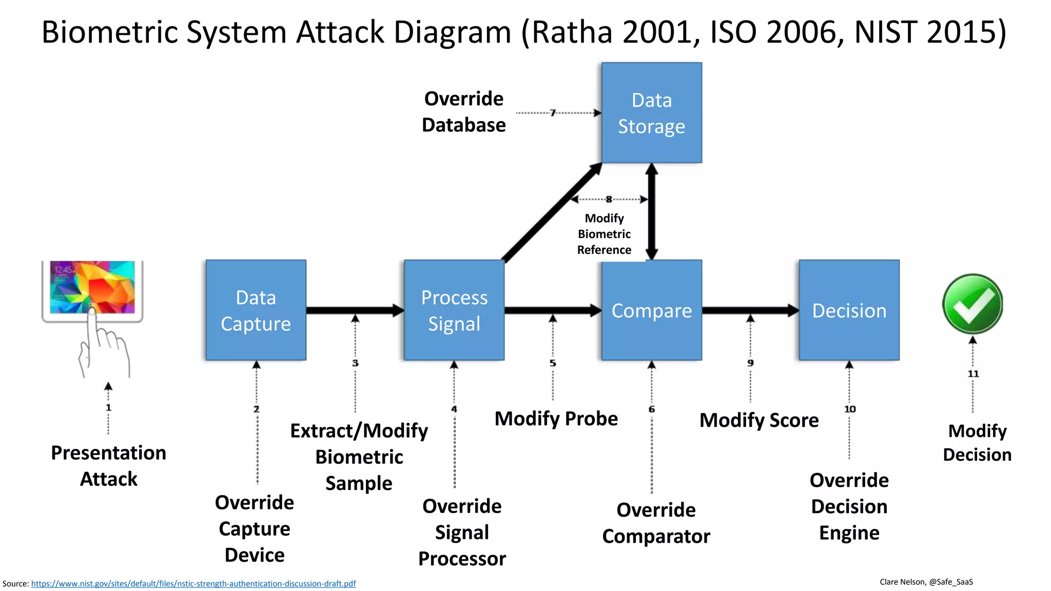 Graphic: http://www.idownloadblog.com/2013/08/05/biometric-expert-talks-fingers/
Presentation Attack Detection
(PAD)
Anti-Spoofing
 
