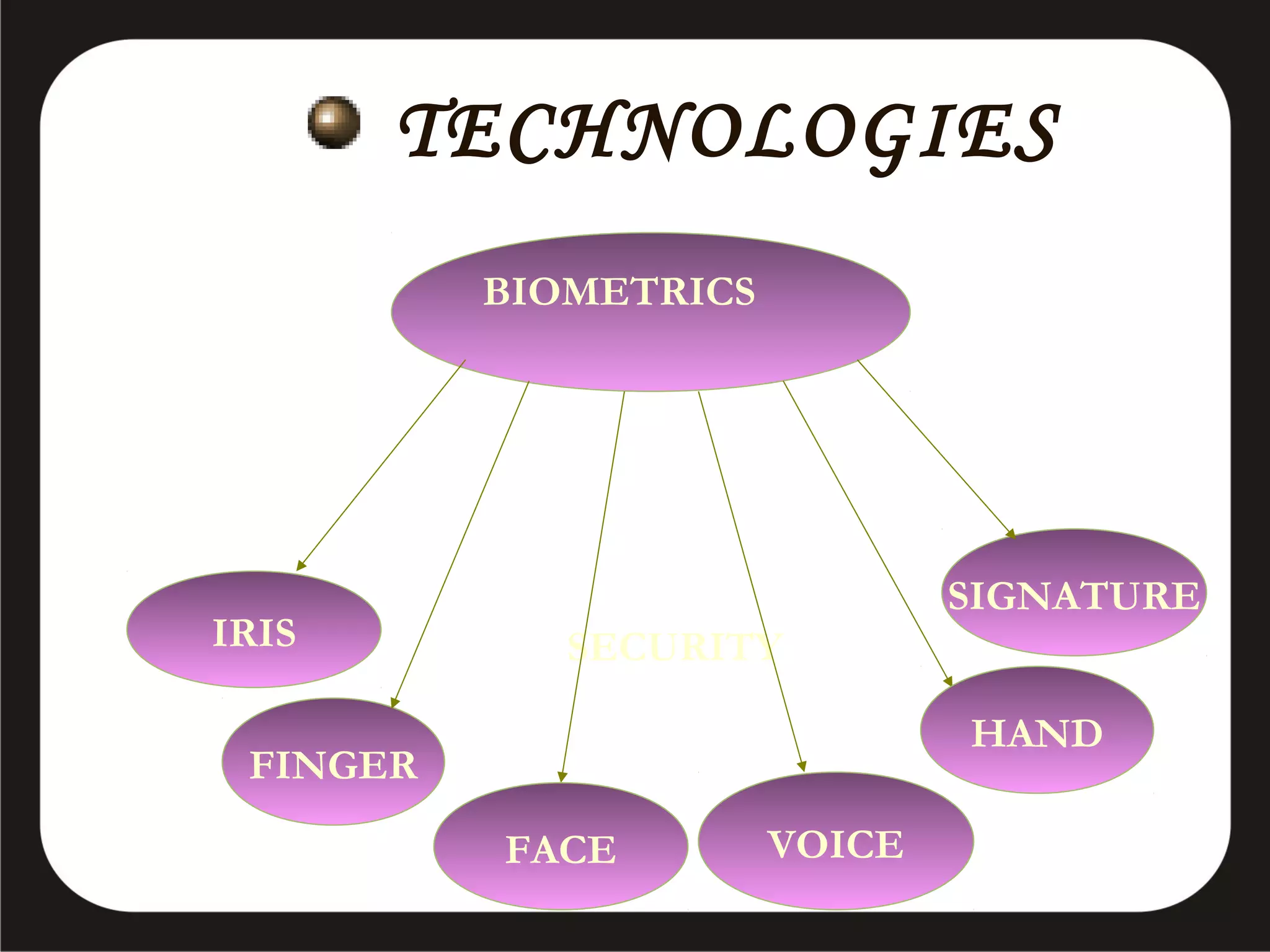 TECHNOLOGIES
BIOMETRICS

IRIS

SIGNATURE
SECURITY
HAND

FINGER
FACE

VOICE

 