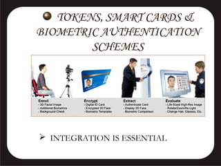TOKENS, SMART CARDS &
BIOMETRIC AUTHENTICATION
SCHEMES

 INTEGRATION IS ESSENTIAL

 