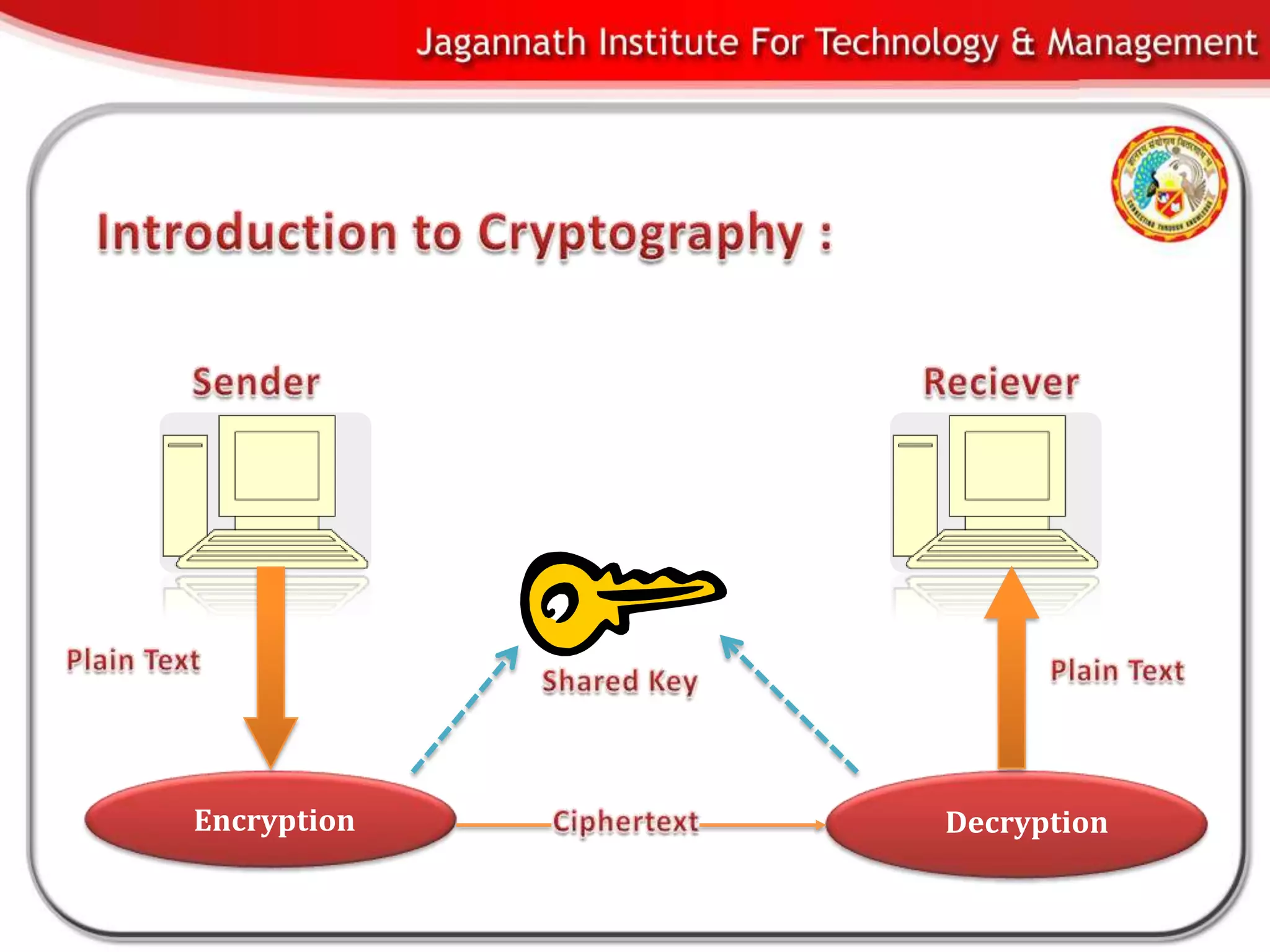Encryption   Decryption
 