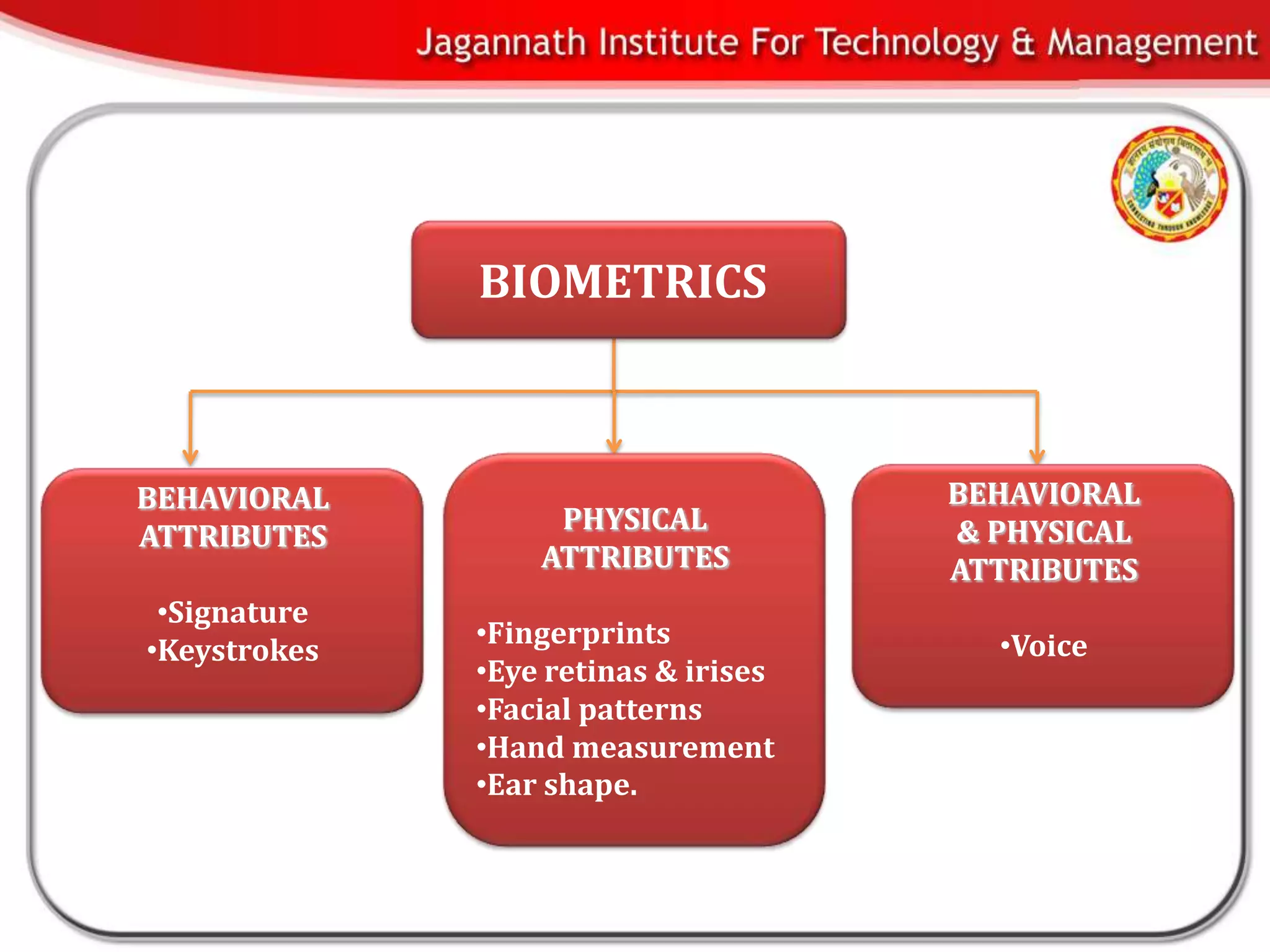 BIOMETRICS



BEHAVIORAL                            BEHAVIORAL
                   PHYSICAL           & PHYSICAL
ATTRIBUTES
                  ATTRIBUTES          ATTRIBUTES
 •Signature
              •Fingerprints             •Voice
•Keystrokes
              •Eye retinas & irises
              •Facial patterns
              •Hand measurement
              •Ear shape.
 