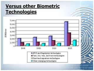 Versus other Biometric
Technologies
 