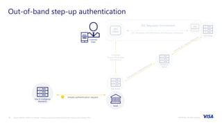 ©2018 Visa. All rights reserved.24 Source: EMVCo - EMV® 3-D Secure – Protocol and Core Functions Specification version 2.0.0, October 2016
Out-of-band step-up authentication
Visa ID Intelligence
Biometrics
Customer
shops
Directory
Server
ACS Server
Initiate authentication request1
Challenge
Request/Response
3DS Method
3DS
Requestor3DS
Client
3DS Server
3DS Requestor APIs/3DS Server APIs/Browser interaction
3DS Requestor Environment
Issuer
 