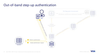 ©2018 Visa. All rights reserved.26 Source: EMVCo - EMV® 3-D Secure – Protocol and Core Functions Specification version 2.0.0, October 2016
Out-of-band step-up authentication
Customer
shops
Directory
Server
ACS Server
Perform authentication
Initiate authentication request1
3
Challenge
Request/Response
3DS Method
3DS
Requestor3DS
Client
3DS Server
3DS Requestor APIs/3DS Server APIs/Browser interaction
3DS Requestor Environment
Issuer
Visa ID Intelligence
Biometrics
 