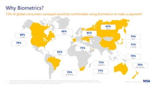 ©2018 Visa. All rights reserved.9
73% of global consumers surveyed would be comfortable using biometrics to make a payment1
Source: Research conducted by Visa from Sept-Nov 2017, among over 10,000 consumers who use at least one credit card, debit card, and/or mobile pay. Looked at Q18 – To what
extent are you/would you be personally comfortable using each of the following payment authentication methods? Data includes summary of NET:Top 2 (Somewhat/Very comfortable)
for Fingerprint recognition, Eye scan, Facial recognition, Voice recognition, and Vein pattern recognition.
Why Biometrics?
73%
Singapore
68%
Canada
70%
U.S.
83%
Brazil
75%
UAE
73%
Australia
70%
New Zealand
74%
Japan
78%
China
76%
South Africa
66%
France 65%
Ukraine
73%
S. Korea
63%
Russia
 