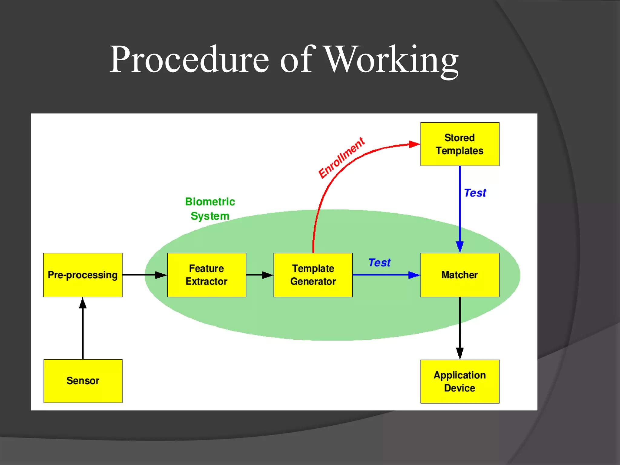 Procedure of Working
 