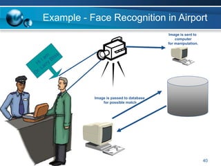 Example - Face Recognition in Airport
40
Image is sent to
computer
for manipulation.
Image is passed to database
for possible match
 