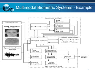 Multimodal Biometric Systems - Example
49
 