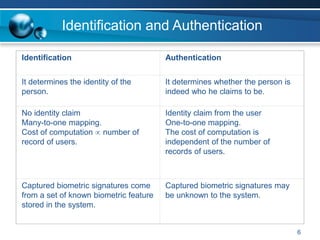 Identification and Authentication
6
Identification Authentication
It determines the identity of the
person.
It determines whether the person is
indeed who he claims to be.
No identity claim
Many-to-one mapping.
Cost of computation  number of
record of users.
Identity claim from the user
One-to-one mapping.
The cost of computation is
independent of the number of
records of users.
Captured biometric signatures come
from a set of known biometric feature
stored in the system.
Captured biometric signatures may
be unknown to the system.
 