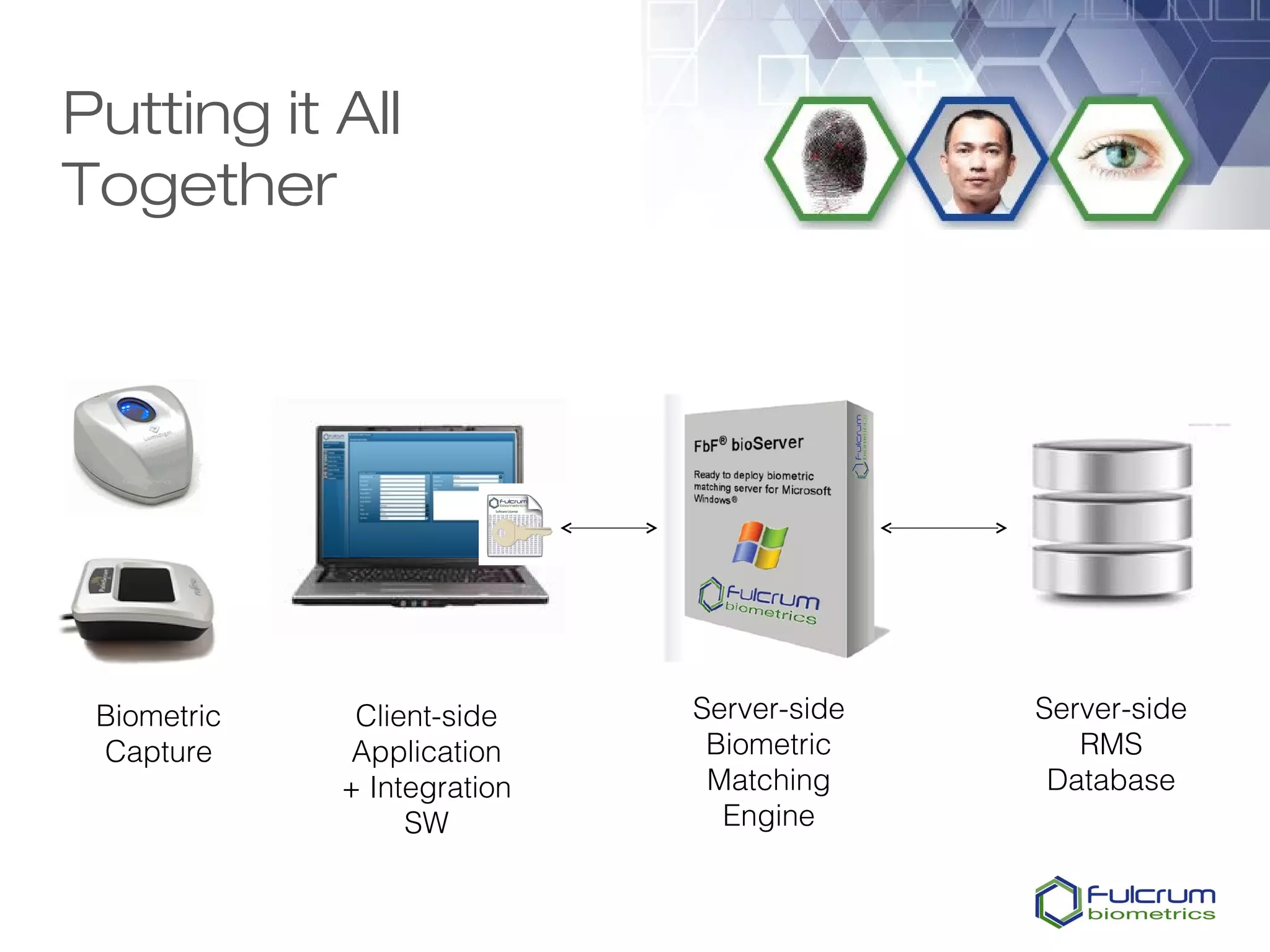 Putting it All
Together




 Biometric    Client-side    Server-side   Server-side
 Capture      Application     Biometric       RMS
             + Integration    Matching      Database
                  SW           Engine
 