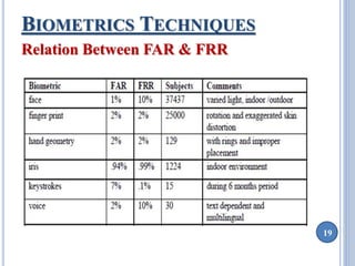 19 
BIOMETRICS TECHNIQUES 
Relation Between FAR & FRR 
 
