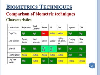 21 
BIOMETRICS TECHNIQUES 
Comparison of biometric techniques 
Characteristics 
 