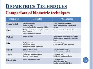 24 
BIOMETRICS TECHNIQUES 
Comparison of biometric techniques 
Technique Strengths Weaknesses 
Fingerprint Mature technology 
Highly accurate 
Low cost, Small size, becoming widely 
Users can create high FRR 
Some persons dislike contact with 
device 
Face Widely acceptable to users, low cost No 
direct contact 
Passive monitoring possible 
Less accurate than other methods 
Retina Highly accurate Inconvenient for persons with glasses 
Dislike contact with device and light 
beam 
Iris Highly accurate 
Works with glasses 
Acceptable to users than retina 
New technology 
Cost, although but is changing 
Hand Accurate and flexible 
Widely acceptable to users 
User interface is bulky 
Dislike contact with device 
Voice Usable over telephone system 
Good for remote access 
Less accuracy 
Subject to background noise 
Signature Widely acceptable to users Less accuracy 
Not widely used yet 
but has potential with PDAs 
 