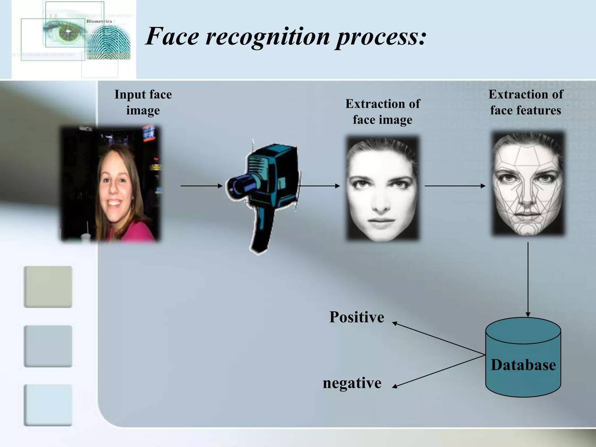Face recognition process:
Input face
image

Extraction of
face image

Extraction of
face features

Positive
Database
negative

 