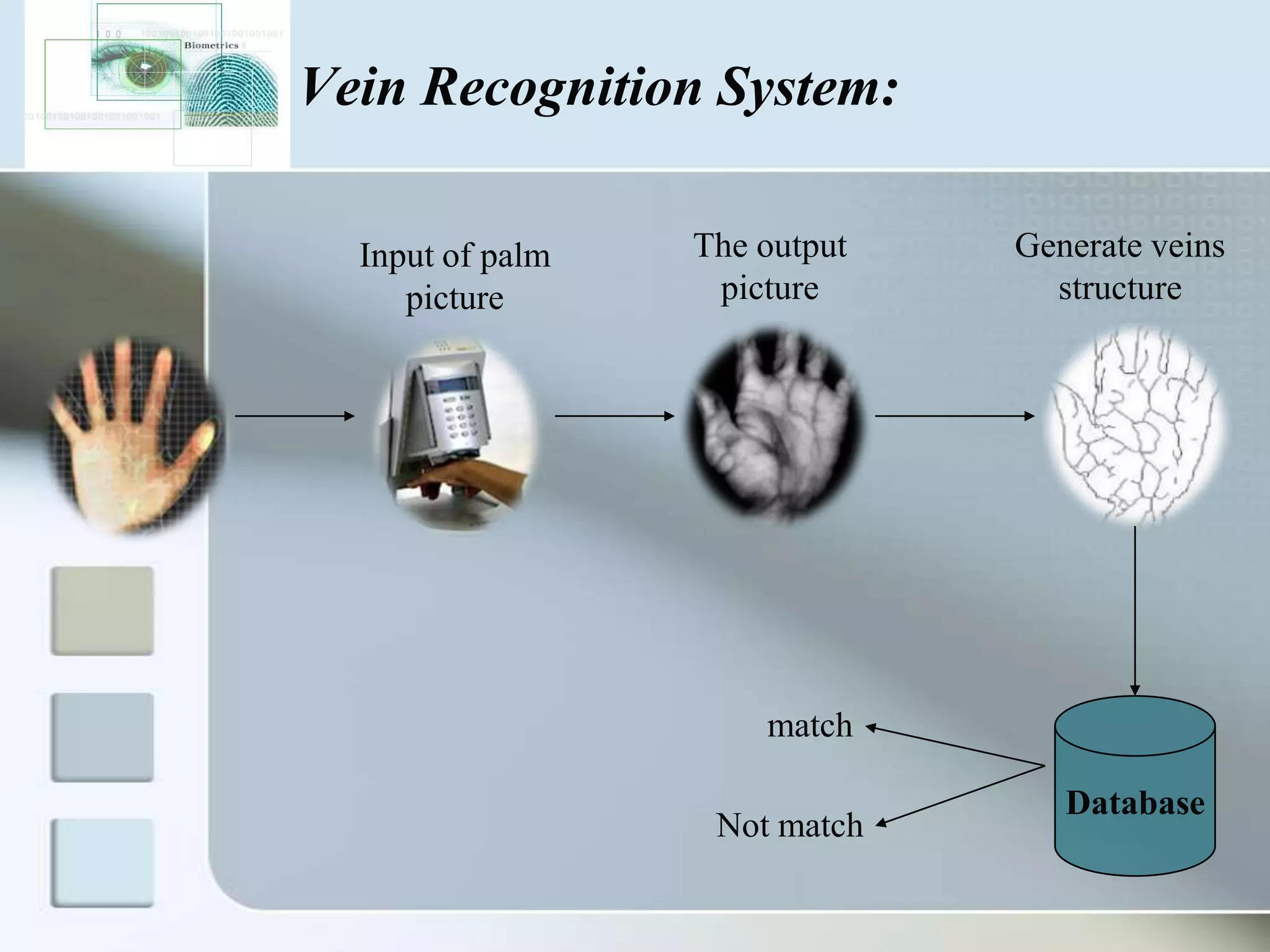 Vein Recognition System:
Input of palm
picture

The output
picture

Generate veins
structure

match
Not match

Database

 