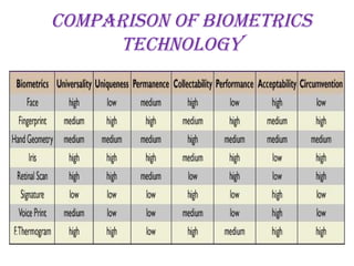 compaRiSon of BiometRicS
technology
 