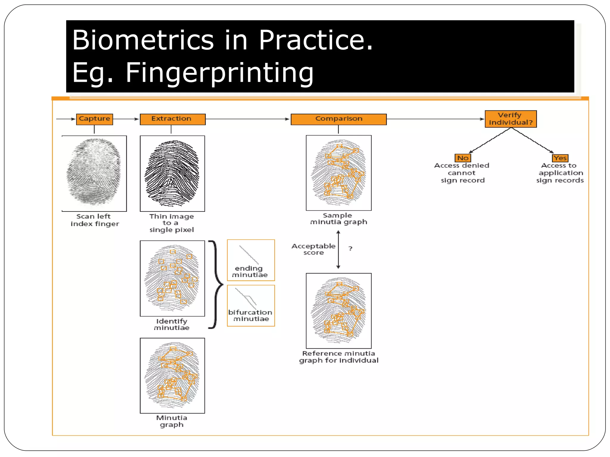 Biometrics in Practice. Eg. Fingerprinting 