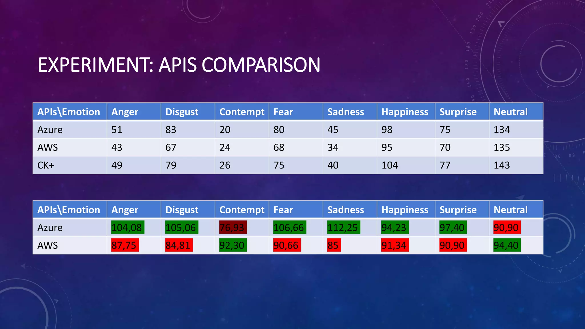 EXPERIMENT: APIS COMPARISON
APIsEmotion Anger Disgust Contempt Fear Sadness Happiness Surprise Neutral
Azure 51 83 20 80 45 98 75 134
AWS 43 67 24 68 34 95 70 135
CK+ 49 79 26 75 40 104 77 143
APIsEmotion Anger Disgust Contempt Fear Sadness Happiness Surprise Neutral
Azure 104,08 105,06 76,93 106,66 112,25 94,23 97,40 90,90
AWS 87,75 84,81 92,30 90,66 85 91,34 90,90 94,40
 