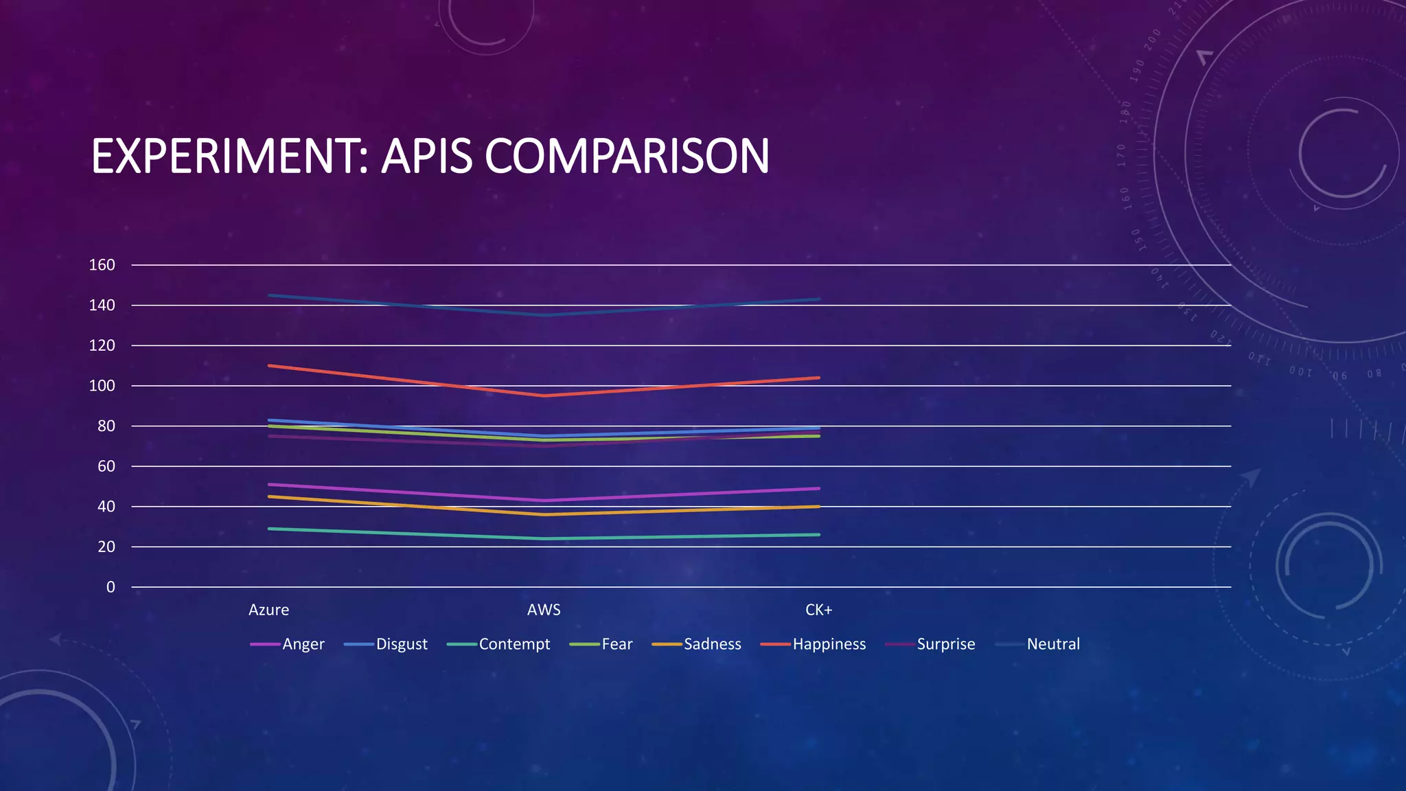 EXPERIMENT: APIS COMPARISON
0
20
40
60
80
100
120
140
160
Azure AWS CK+
Anger Disgust Contempt Fear Sadness Happiness Surprise Neutral
 