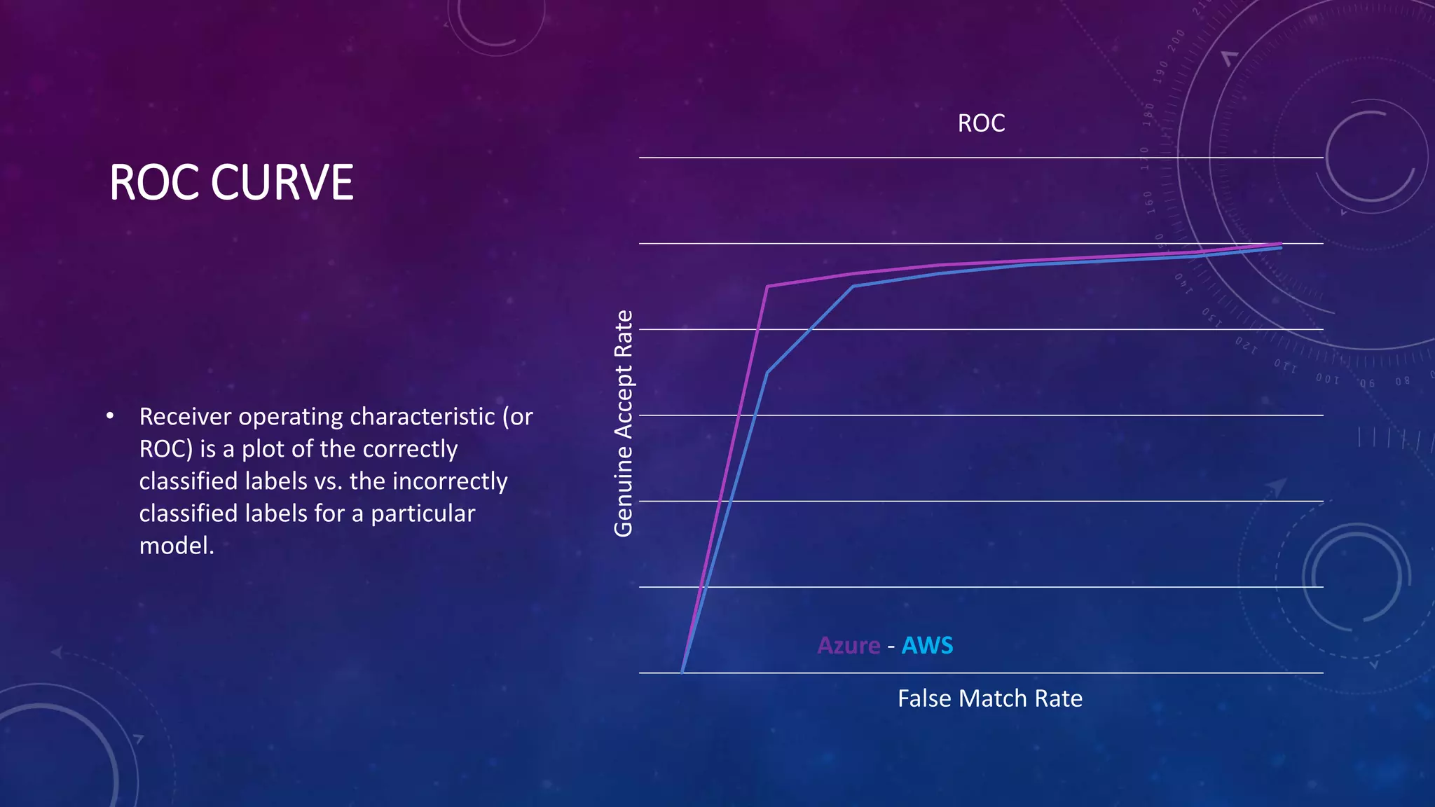 ROC CURVE
• Receiver operating characteristic (or
ROC) is a plot of the correctly
classified labels vs. the incorrectly
classified labels for a particular
model.
ROC
False Match Rate
GenuineAcceptRate
Azure - AWS
 