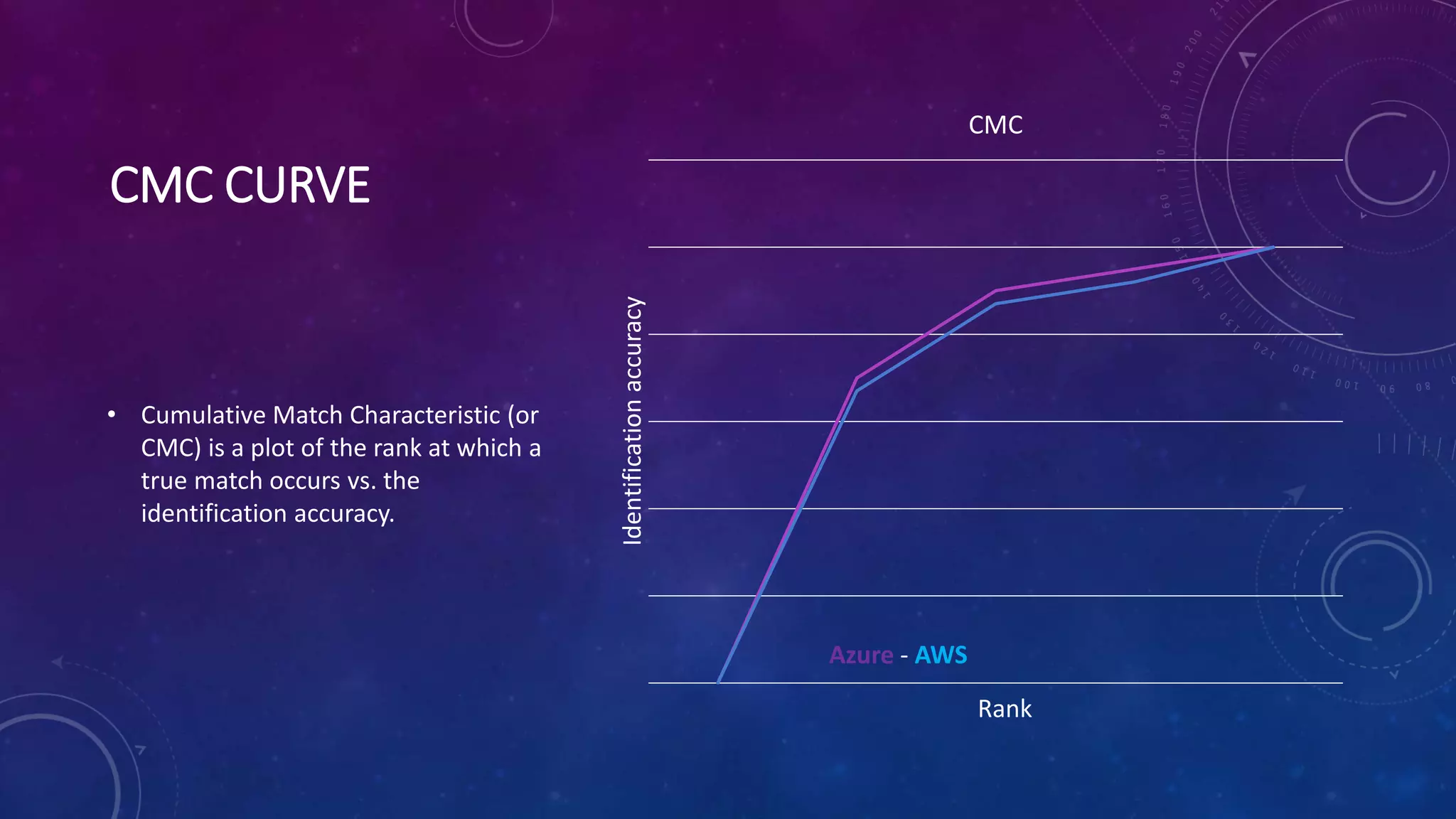 CMC CURVE
• Cumulative Match Characteristic (or
CMC) is a plot of the rank at which a
true match occurs vs. the
identification accuracy.
CMC
Rank
Identificationaccuracy
Azure - AWS
 
