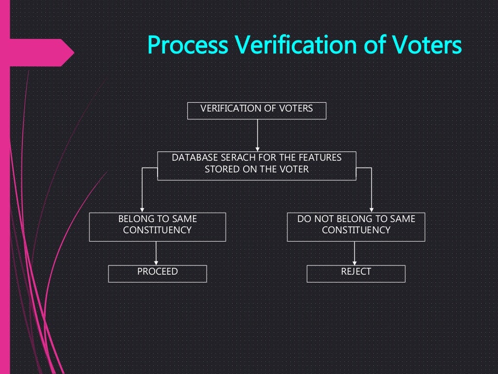 Biometric Voting System