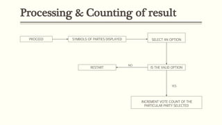 Processing & Counting of result
PROCEED SYMBOLS OF PARTIES DISPLAYED SELECT AN OPTION
IS THE VALID OPTION
INCREMENT VOTE COUNT OF THE
PARTICULAR PARTY SELECTED
RESTART
YES
NO
 