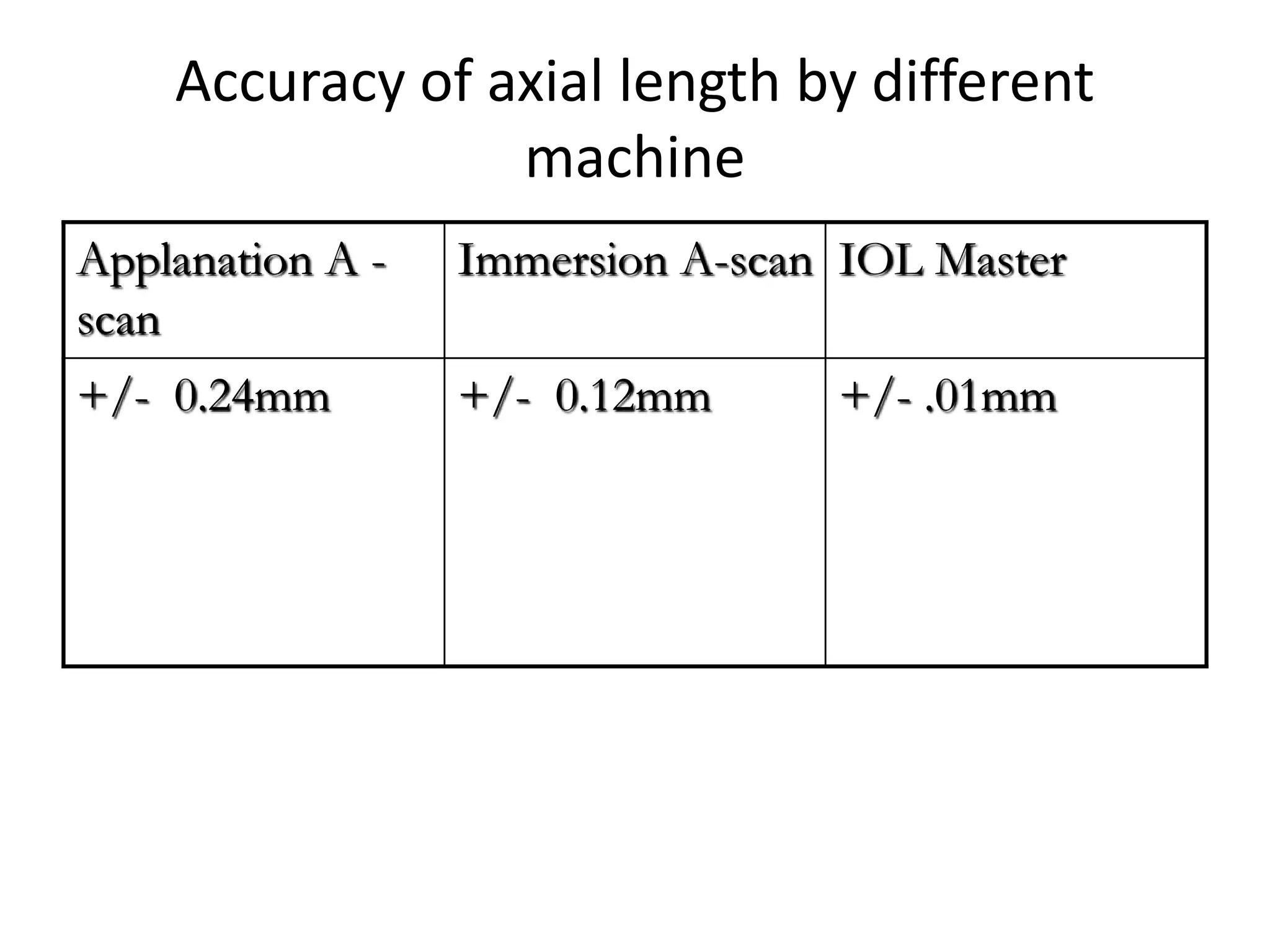 Accuracy of axial length by different
machine
Applanation A -
scan
Immersion A-scan IOL Master
+/- 0.24mm +/- 0.12mm +/- .01mm
 