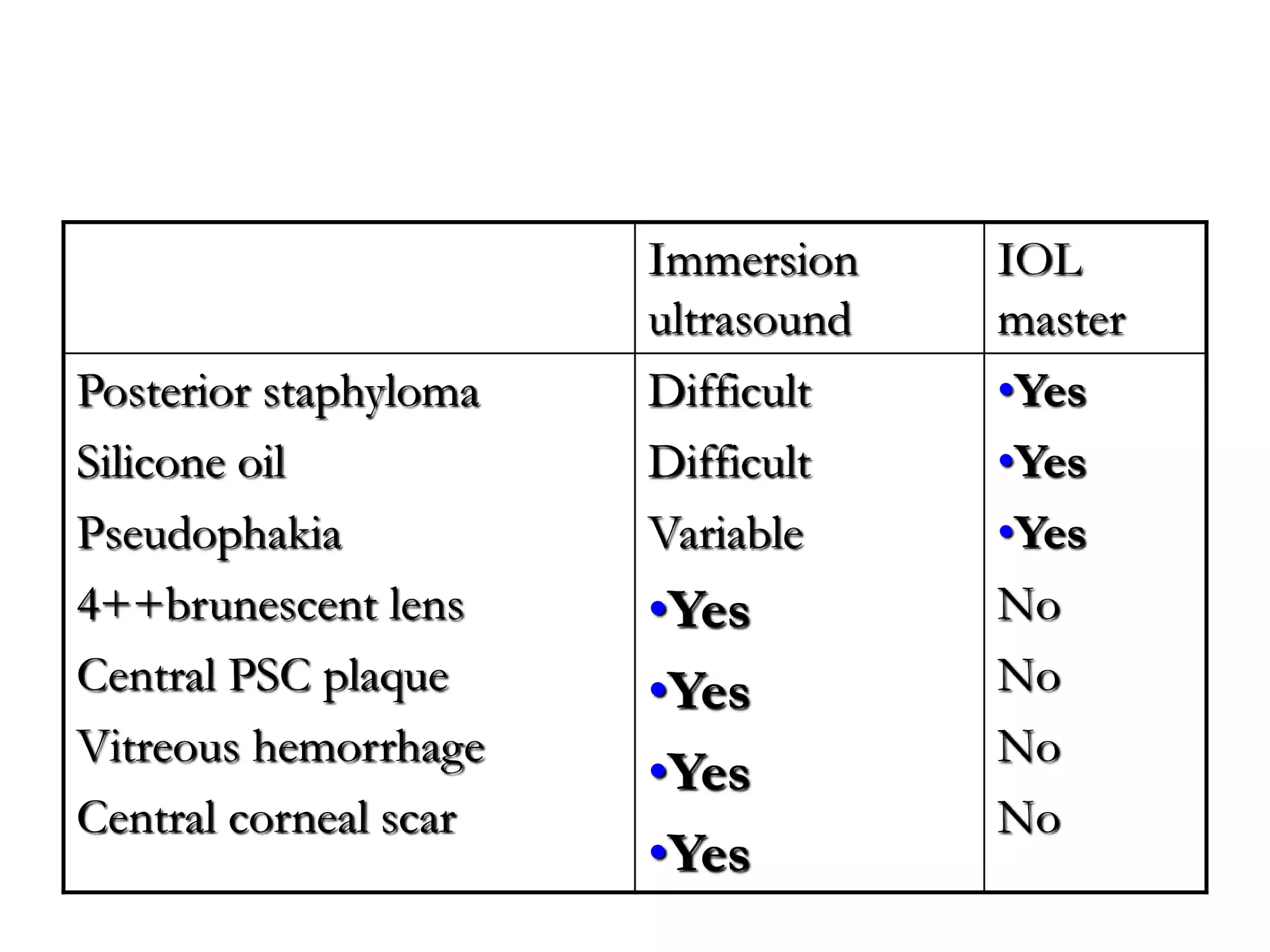 Immersion
ultrasound
IOL
master
Posterior staphyloma
Silicone oil
Pseudophakia
4++brunescent lens
Central PSC plaque
Vitreous hemorrhage
Central corneal scar
Difficult
Difficult
Variable
•Yes
•Yes
•Yes
•Yes
•Yes
•Yes
•Yes
No
No
No
No
 