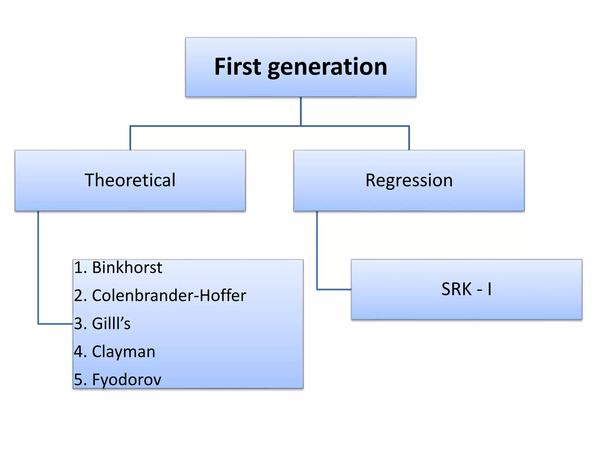 First generation
Theoretical
1. Binkhorst
2. Colenbrander-Hoffer
3. Gilll’s
4. Clayman
5. Fyodorov
Regression
SRK - I
 