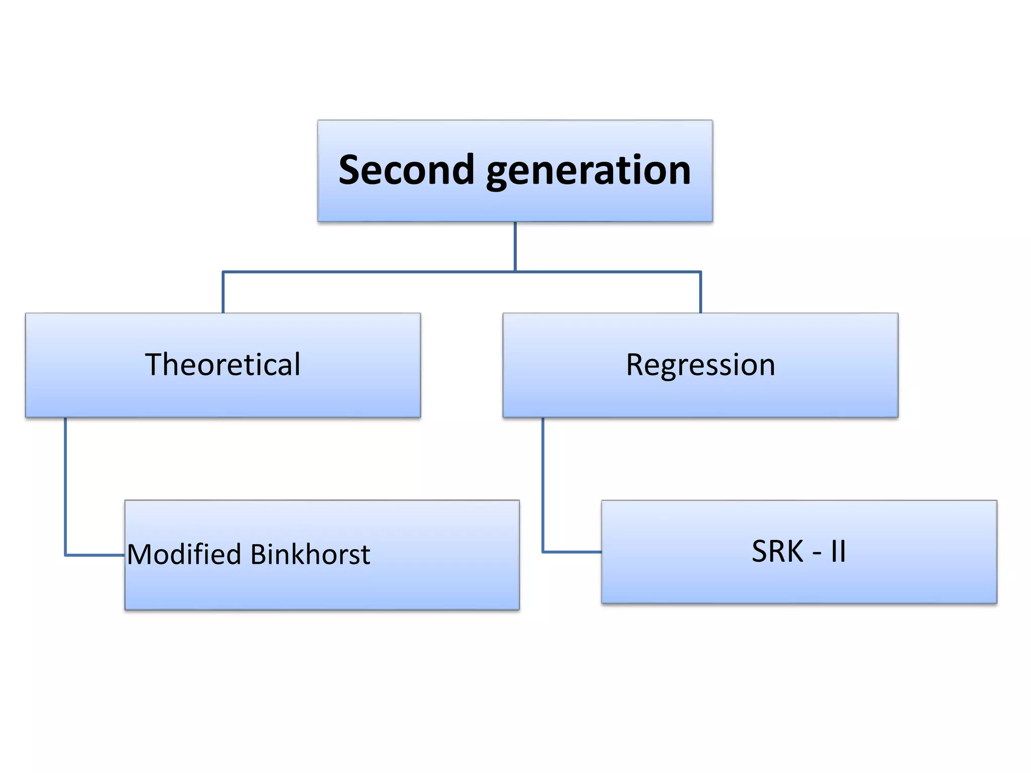 Second generation
Theoretical
Modified Binkhorst
Regression
SRK - II
 