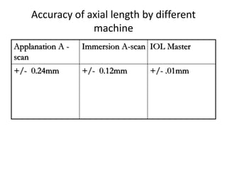 Accuracy of axial length by different
machine
Applanation A -
scan
Immersion A-scan IOL Master
+/- 0.24mm +/- 0.12mm +/- .01mm
 
