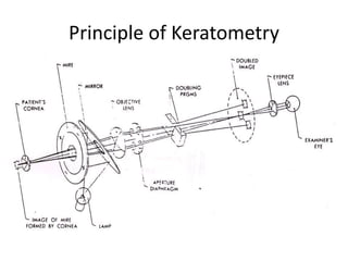 Principle of Keratometry
 