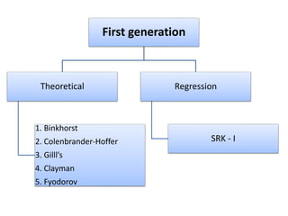 First generation
Theoretical
1. Binkhorst
2. Colenbrander-Hoffer
3. Gilll’s
4. Clayman
5. Fyodorov
Regression
SRK - I
 