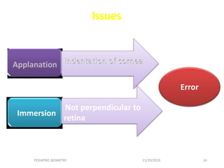 Issues
11/29/2019PEDIATRIC BIOMETRY 14
Not perpendicular to
retina
Immersion
Error
Applanation
 