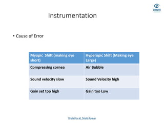 Instrumentation
• Cause of Error
Myopic Shift (making eye
short)
Hyperopic Shift (Making eye
Large)
Compressing cornea Air Bubble
Sound velocity slow Sound Velocity high
Gain set too high Gain too Low
 