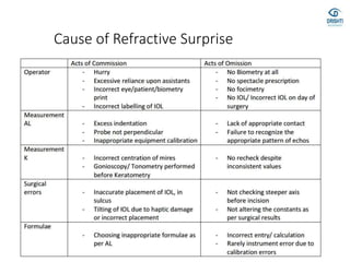 Cause of Refractive Surprise
 
