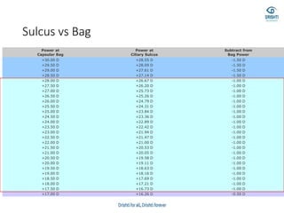 Sulcus vs Bag
Power at
Capsular Bag
Power at
Ciliary Sulcus
Subtract from
Bag Power
+30.00 D +28.55 D -1.50 D
+29.50 D +28.09 D -1.50 D
+29.00 D +27.61 D -1.50 D
+28.50 D +27.14 D -1.50 D
+28.00 D +26.67 D -1.00 D
+27.50 D +26.20 D -1.00 D
+27.00 D +25.73 D -1.00 D
+26.50 D +25.26 D -1.00 D
+26.00 D +24.79 D -1.00 D
+25.50 D +24.31 D -1.00 D
+25.00 D +23.84 D -1.00 D
+24.50 D +23.36 D -1.00 D
+24.00 D +22.89 D -1.00 D
+23.50 D +22.42 D -1.00 D
+23.00 D +21.94 D -1.00 D
+22.50 D +21.47 D -1.00 D
+22.00 D +21.00 D -1.00 D
+21.50 D +20.53 D -1.00 D
+21.00 D +20.05 D -1.00 D
+20.50 D +19.58 D -1.00 D
+20.00 D +19.11 D -1.00 D
+19.50 D +18.63 D -1.00 D
+19.00 D +18.16 D -1.00 D
+18.50 D +17.69 D -1.00 D
+18.00 D +17.21 D -1.00 D
+17.50 D +16.73 D -1.00 D
+17.00 D +16.26 D -0.50 D
 