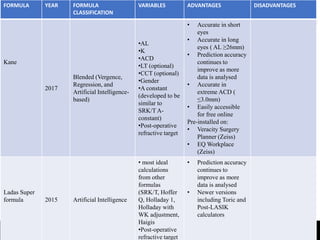 FORMULA YEAR FORMULA
CLASSIFICATION
VARIABLES ADVANTAGES DISADVANTAGES
Kane
2017
Blended (Vergence,
Regression, and
Artificial Intelligence-
based)
•AL
•K
•ACD
•LT (optional)
•CCT (optional)
•Gender
•A constant
(developed to be
similar to
SRK/T A-
constant)
•Post-operative
refractive target
• Accurate in short
eyes
• Accurate in long
eyes ( AL ≥26mm)
• Prediction accuracy
continues to
improve as more
data is analysed
• Accurate in
extreme ACD (
≤3.0mm)
• Easily accessible
for free online
Pre-installed on:
• Veracity Surgery
Planner (Zeiss)
• EQ Workplace
(Zeiss)
Ladas Super
formula 2015 Artificial Intelligence
• most ideal
calculations
from other
formulas
(SRK/T, Hoffer
Q, Holladay 1,
Holladay with
WK adjustment,
Haigis
•Post-operative
refractive target
• Prediction accuracy
continues to
improve as more
data is analysed
• Newer versions
including Toric and
Post-LASIK
calculators
 