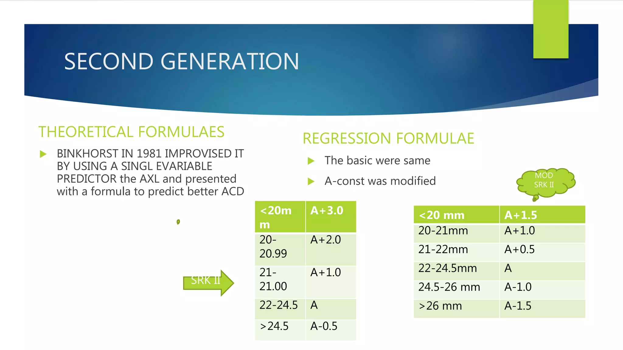 SECOND GENERATION
THEORETICAL FORMULAES
 BINKHORST IN 1981 IMPROVISED IT
BY USING A SINGL EVARIABLE
PREDICTOR the AXL and presented
with a formula to predict better ACD
REGRESSION FORMULAE
 The basic were same
 A-const was modified
<20m
m
A+3.0
20-
20.99
A+2.0
21-
21.00
A+1.0
22-24.5 A
>24.5 A-0.5
<20 mm A+1.5
20-21mm A+1.0
21-22mm A+0.5
22-24.5mm A
24.5-26 mm A-1.0
>26 mm A-1.5
MOD
SRK II
SRK II
 