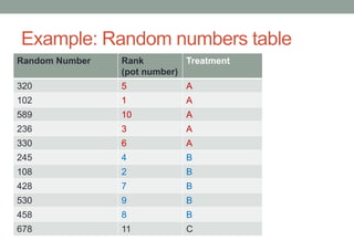Example: Random numbers table
Random Number Rank
(pot number)
Treatment
320 5 A
102 1 A
589 10 A
236 3 A
330 6 A
245 4 B
108 2 B
428 7 B
530 9 B
458 8 B
678 11 C
 