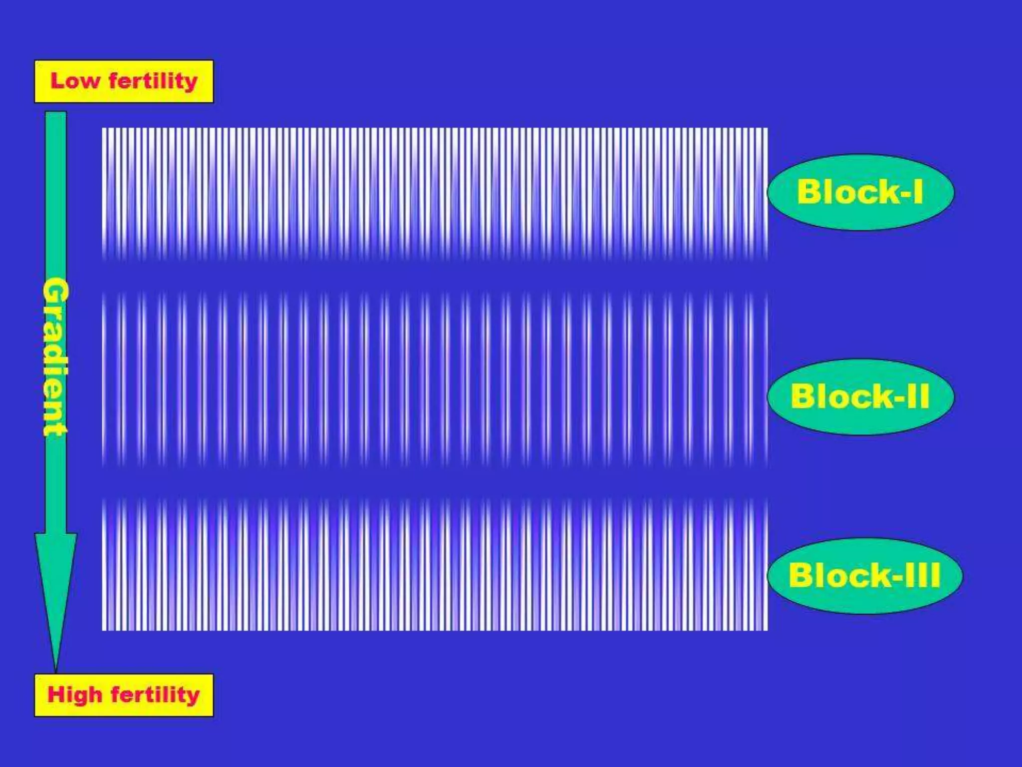 c. Complete dominance
Genotype aa Aa;AA
Fitness 1-s 1 against a
d. Over dominance
Genotype aa AA Aa
Fitness 1-s2 1-s1 1 against homozygotes
- selection against AA and aa
 