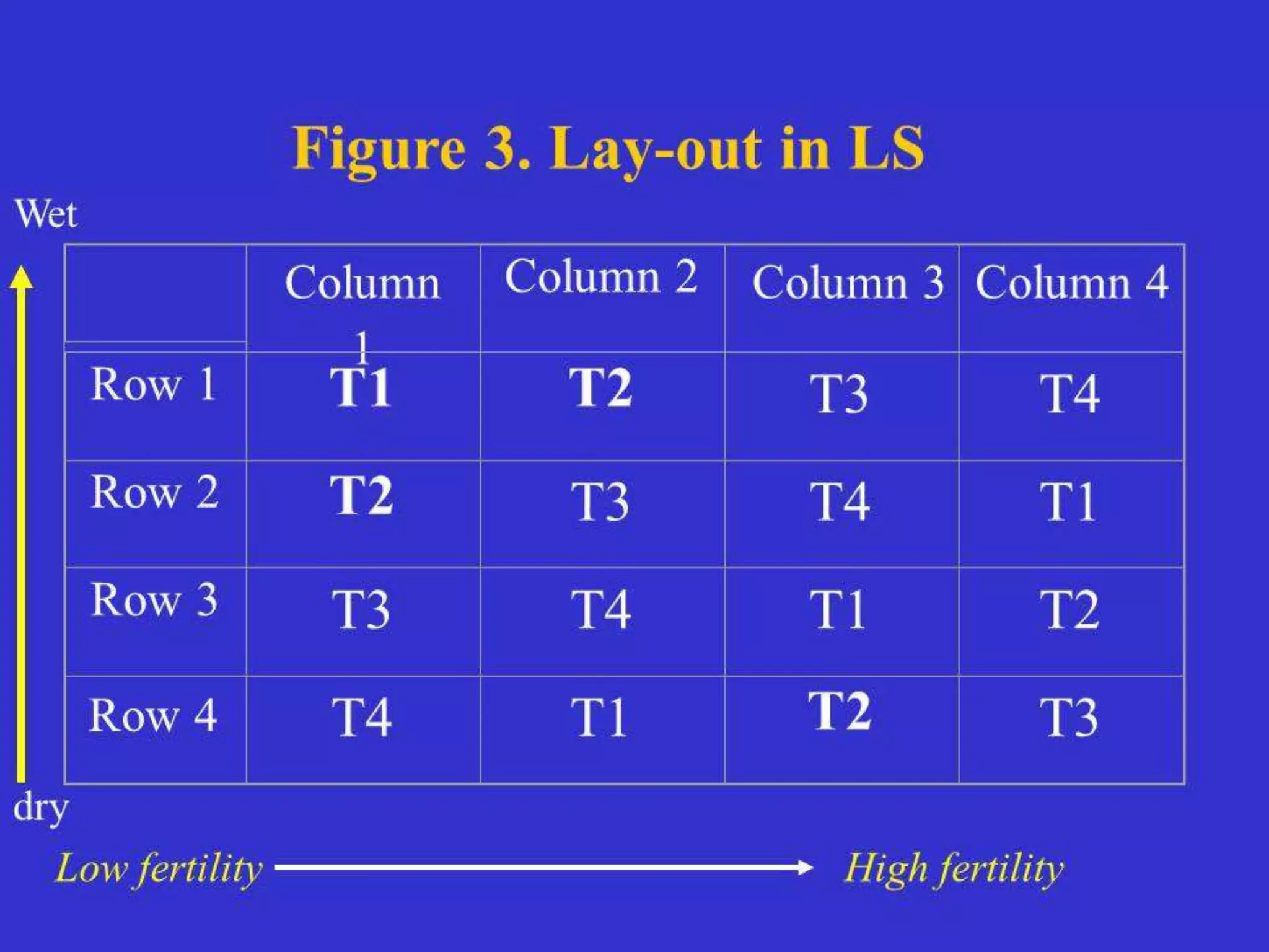 Selection For Heterozygotes
• Normal case in natural situation
• Both alleles will be maintained in the population
and will not be lost.
• With random mating, equilibrium is reached.
AA Aa aa Total
Initial freq. p2 2pq q2 1
Fitness 1-s1 1 1-s2 -
Gametic p2 (1-s1) 2pq q2(1-s2) 1-s1p2-s2q2
contribution
 