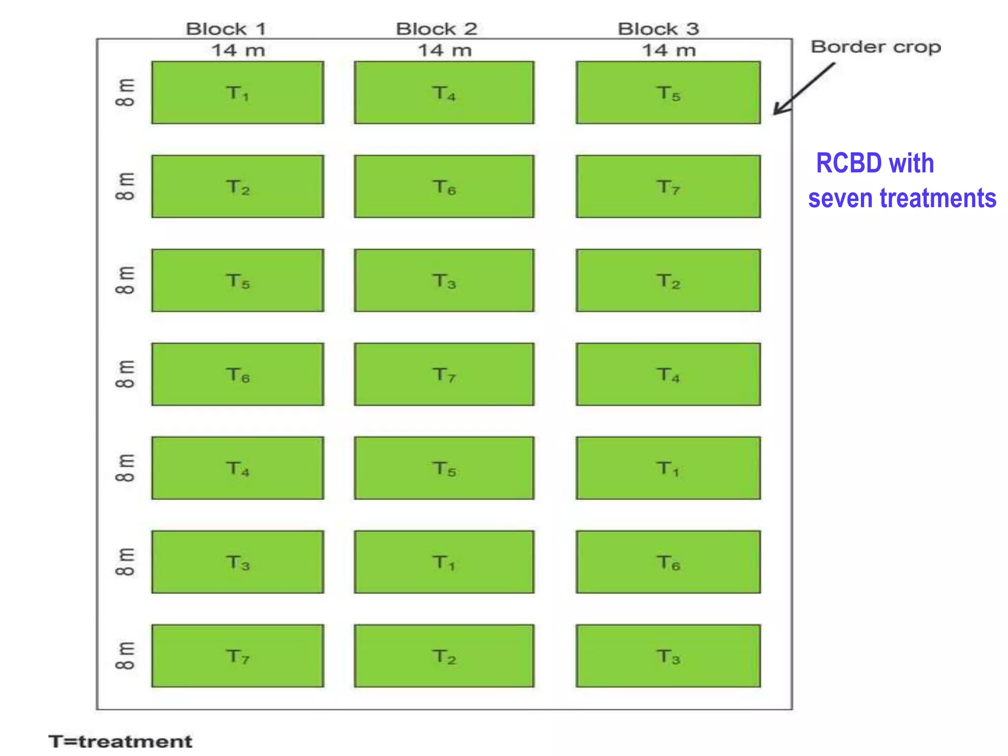 RCBD with
seven treatments
 