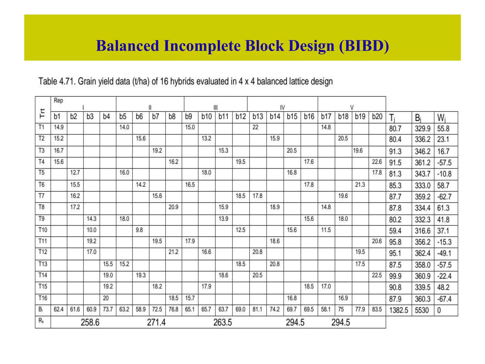 Balanced Incomplete Block Design (BIBD)
 