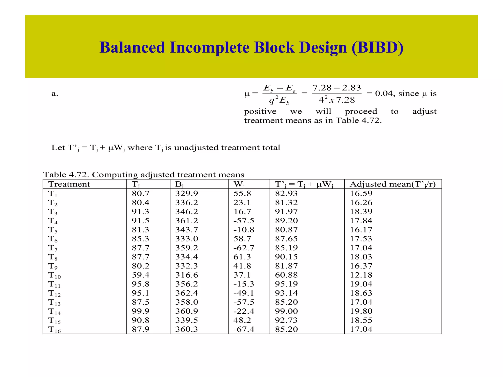 Balanced Incomplete Block Design (BIBD)
a. μ =
b
e
b
E
q
E
E
2

=
28
.
7
4
83
.
2
28
.
7
2
x

= 0.04, since μ is
positive we will proceed to adjust
treatment means as in Table 4.72.
Let T’j = Tj + μWj where Tj is unadjusted treatment total
Table 4.72. Computing adjusted treatment means
Treatment Tj Bj Wj T’j = Tj + μWj Adjusted mean(T’j/r)
T1
T2
T3
T4
T5
T6
T7
T8
T9
T10
T11
T12
T13
T14
T15
T16
80.7
80.4
91.3
91.5
81.3
85.3
87.7
87.7
80.2
59.4
95.8
95.1
87.5
99.9
90.8
87.9
329.9
336.2
346.2
361.2
343.7
333.0
359.2
334.4
332.3
316.6
356.2
362.4
358.0
360.9
339.5
360.3
55.8
23.1
16.7
-57.5
-10.8
58.7
-62.7
61.3
41.8
37.1
-15.3
-49.1
-57.5
-22.4
48.2
-67.4
82.93
81.32
91.97
89.20
80.87
87.65
85.19
90.15
81.87
60.88
95.19
93.14
85.20
99.00
92.73
85.20
16.59
16.26
18.39
17.84
16.17
17.53
17.04
18.03
16.37
12.18
19.04
18.63
17.04
19.80
18.55
17.04
 