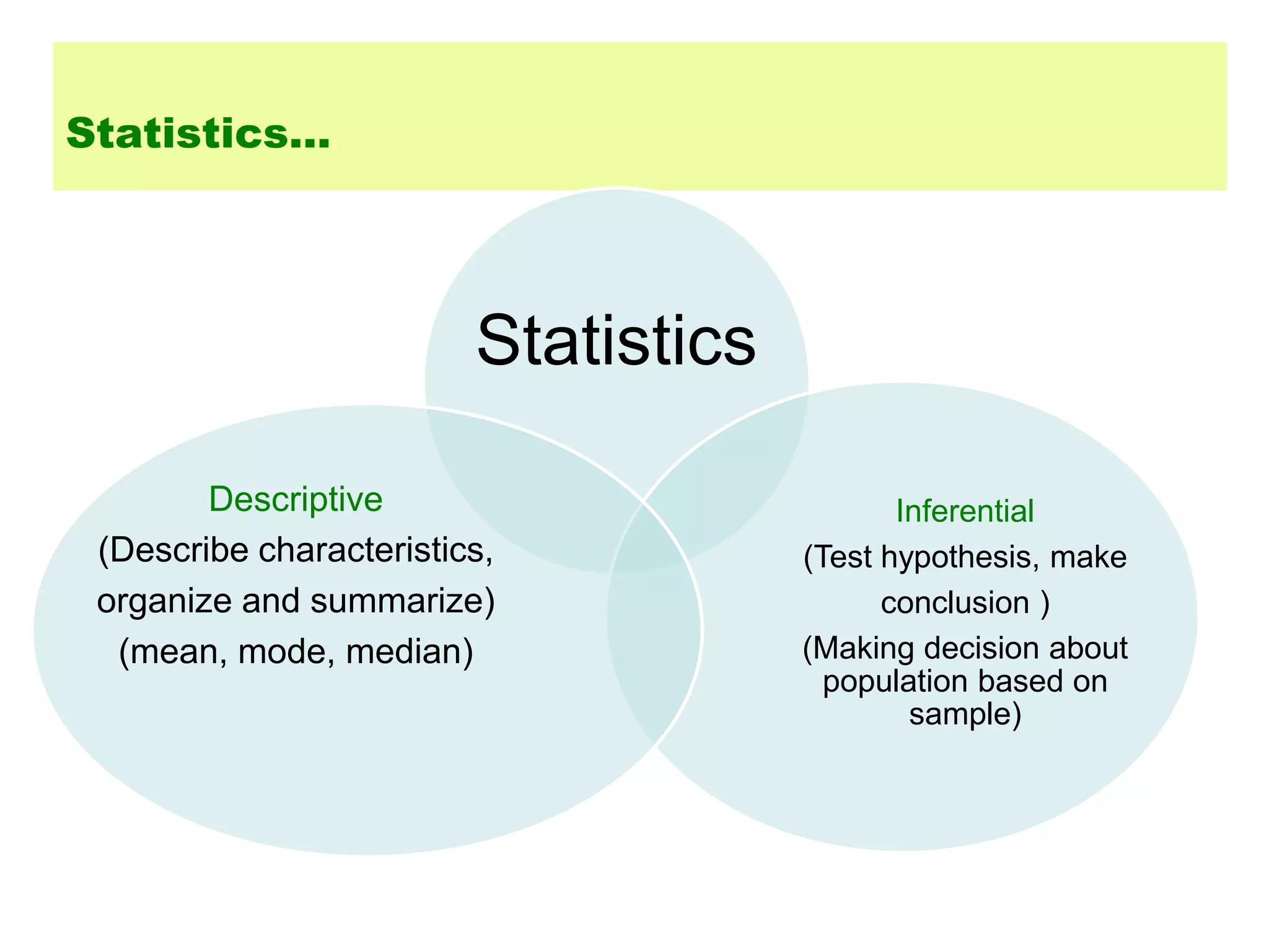 Statistics…
Statistics
Inferential
(Test hypothesis, make
conclusion )
(Making decision about
population based on
sample)
Descriptive
(Describe characteristics,
organize and summarize)
(mean, mode, median)
 