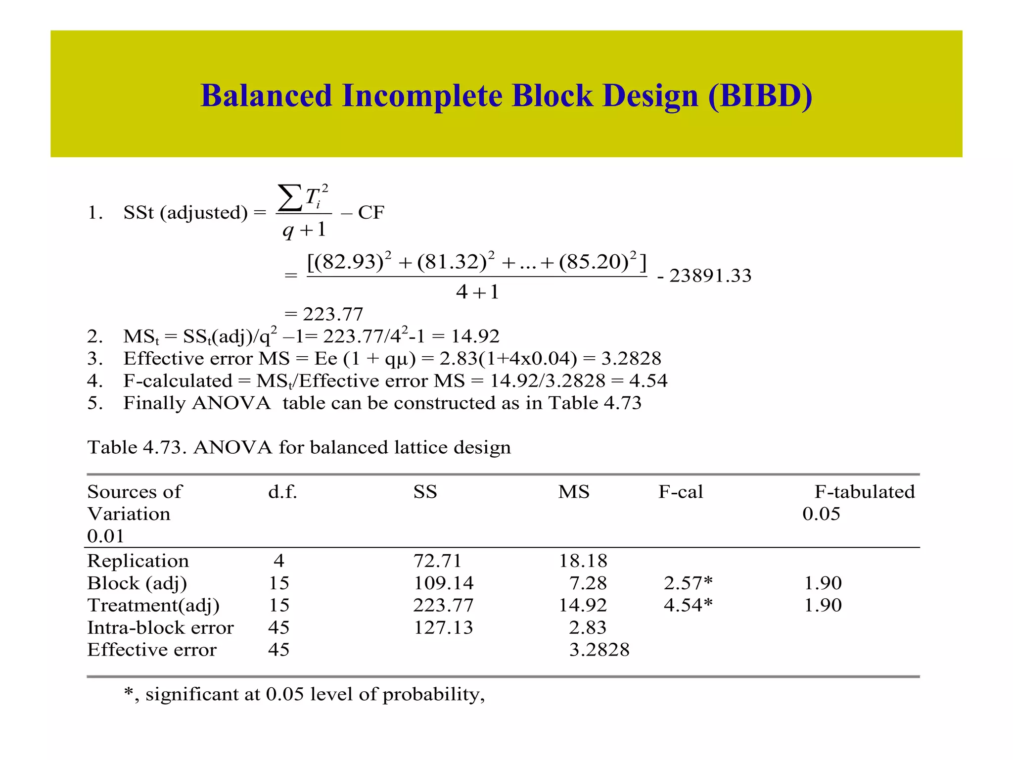 Balanced Incomplete Block Design (BIBD)
1. SSt (adjusted) =
1
2


q
Ti
– CF
=
1
4
]
)
20
.
85
(
...
)
32
.
81
(
)
93
.
82
[( 2
2
2




- 23891.33
= 223.77
2. MSt = SSt(adj)/q2
–1= 223.77/42
-1 = 14.92
3. Effective error MS = Ee (1 + qµ) = 2.83(1+4x0.04) = 3.2828
4. F-calculated = MSt/Effective error MS = 14.92/3.2828 = 4.54
5. Finally ANOVA table can be constructed as in Table 4.73
Table 4.73. ANOVA for balanced lattice design
Sources of d.f. SS MS F-cal F-tabulated
Variation 0.05
0.01
Replication 4 72.71 18.18
Block (adj) 15 109.14 7.28 2.57* 1.90
Treatment(adj) 15 223.77 14.92 4.54* 1.90
Intra-block error 45 127.13 2.83
Effective error 45 3.2828
*, significant at 0.05 level of probability,
 