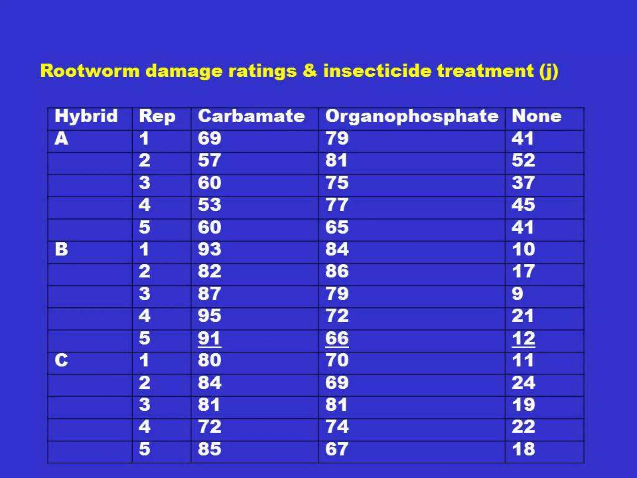 Heterosis cont.
• Superiority of the cross over its
parents
– A/a locus, AA x aa = Aa, position
– Dominance √
– Epistasis √
– Additive X
 